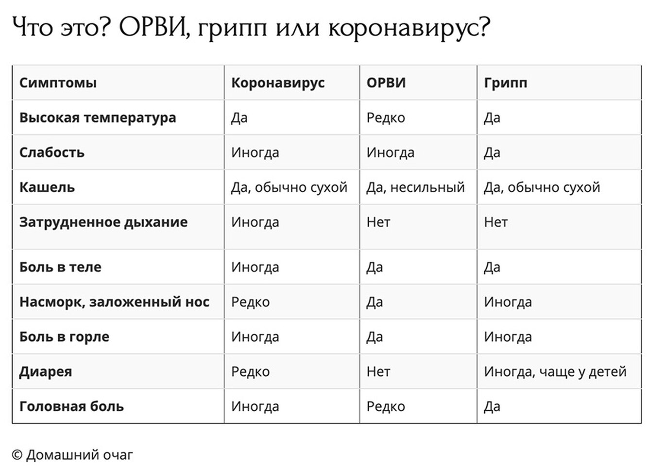 Насморк температура 37 у взрослого. Отличие ОРВИ от коронавируса симптомы. Отличие симптомов коронавируса от ОРВИ И гриппа. Таблица грипп ОРВИ коронавирус. Отличия ОРВИ гриппа и коронавируса таблица.