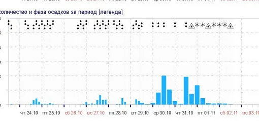 График осадков в Москве на предстоящие десять дней