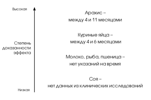 Меню для ребёнка с аллергией