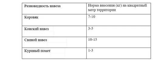 Рекомендации по объёму внесения навоза