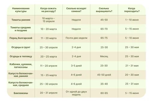 Календарь-таблица сроков посадки семян на рассаду