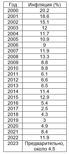 Инфляция в России