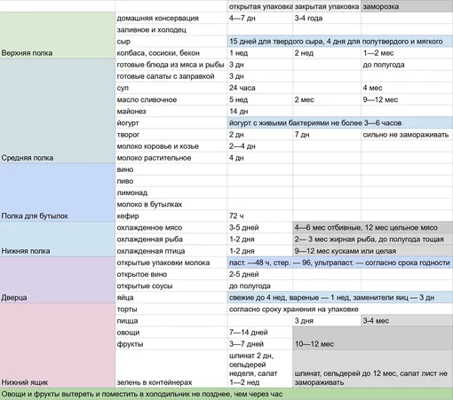 чек-лист по организации холодильника