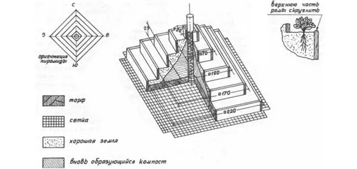 Чертеж грядки пирамида для клубники чертеж